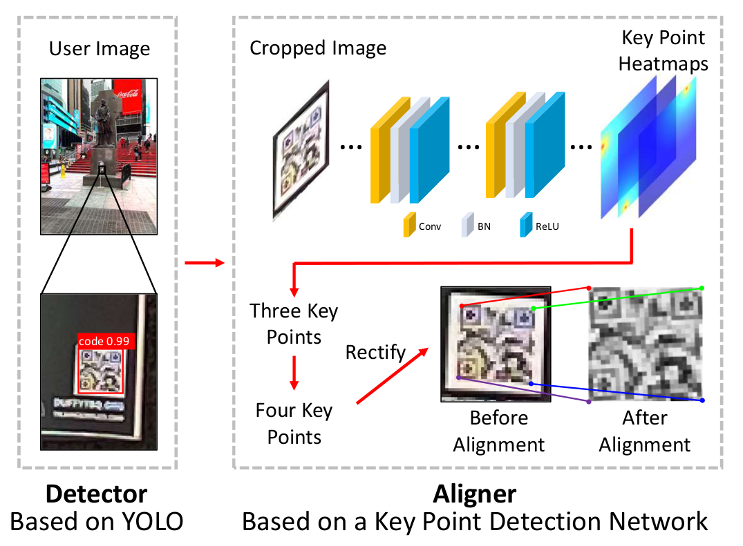 Figure showing the network design for detector and aligner.
